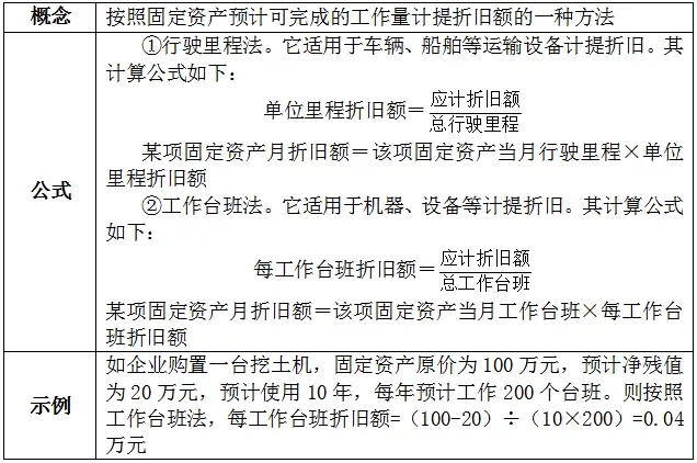 一建经济讲折旧方法是哪一章,一建固定资产折旧方法的计算试题