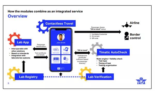 杜绝新冠检测作假！航空公司将推出新“健康通行证”全球认可