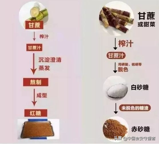 赤砂糖和红糖如何辨别,如何以执行标准区分赤砂糖和红糖