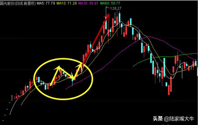 成功率最高的n型反转形态,n底形态战法讲解视频