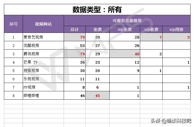 快播黄了,优酷、爱奇艺还是腾讯视频?请给我一个充年会员的理由