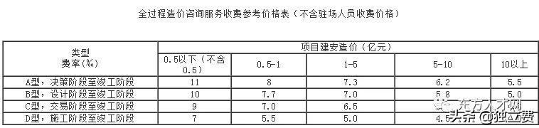 青海省工程造价咨询收费标准,江苏工程造价咨询收费标准