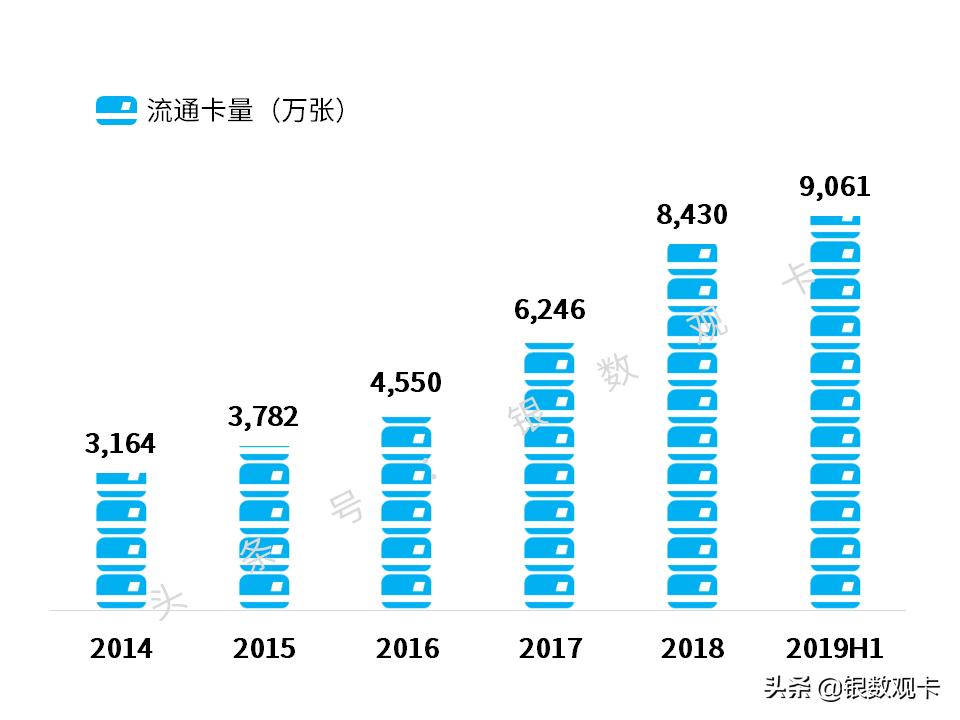 2019半年业绩|招商银行信用卡：流通卡量超9000万，收入超400亿
