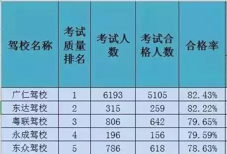 最新！东莞各驾校合格率排名出炉！快看前5名有你驾校吗？