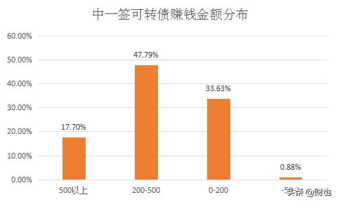 2020年上市可转债的赚钱概率99%+，中签本钢转债该怎么办