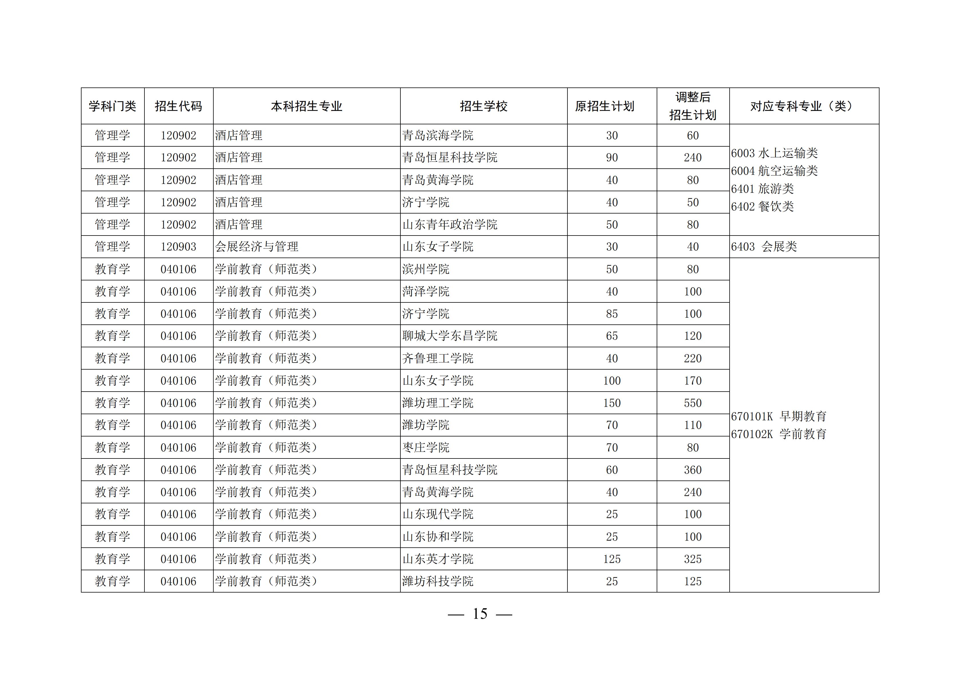 山东这4所宝藏专科,比本科大学还吃香,毕业生就业率不低于211