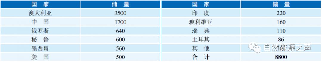 各个矿储量排名前十,矿产我国第一