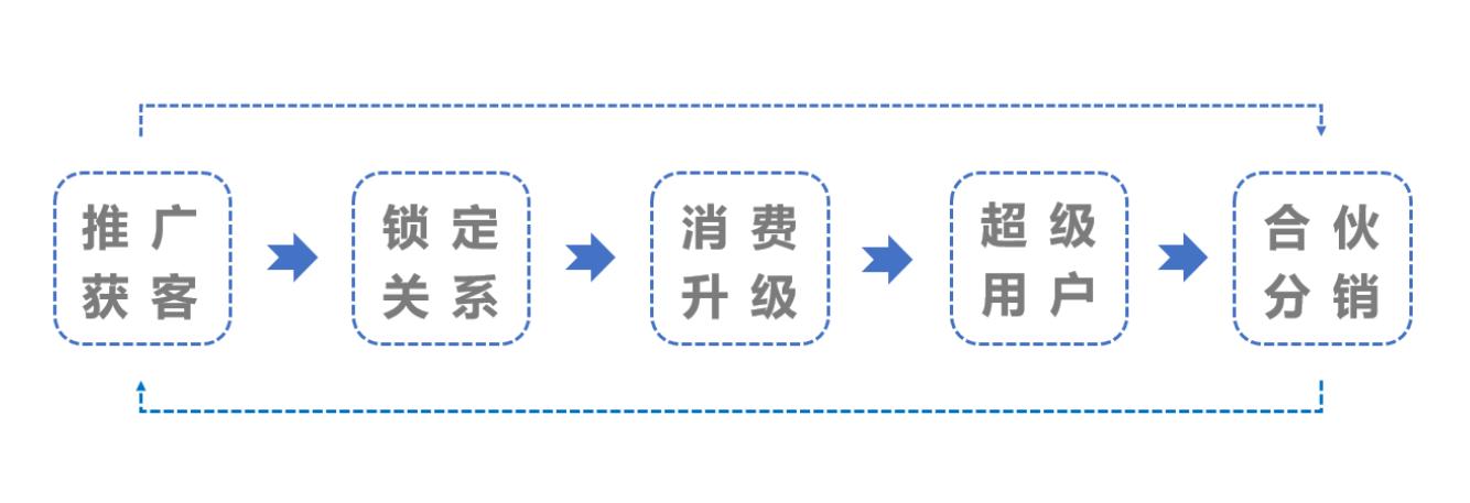 怎样打造自己的私域流量池,如何打造从0到1搭建私域流量体系