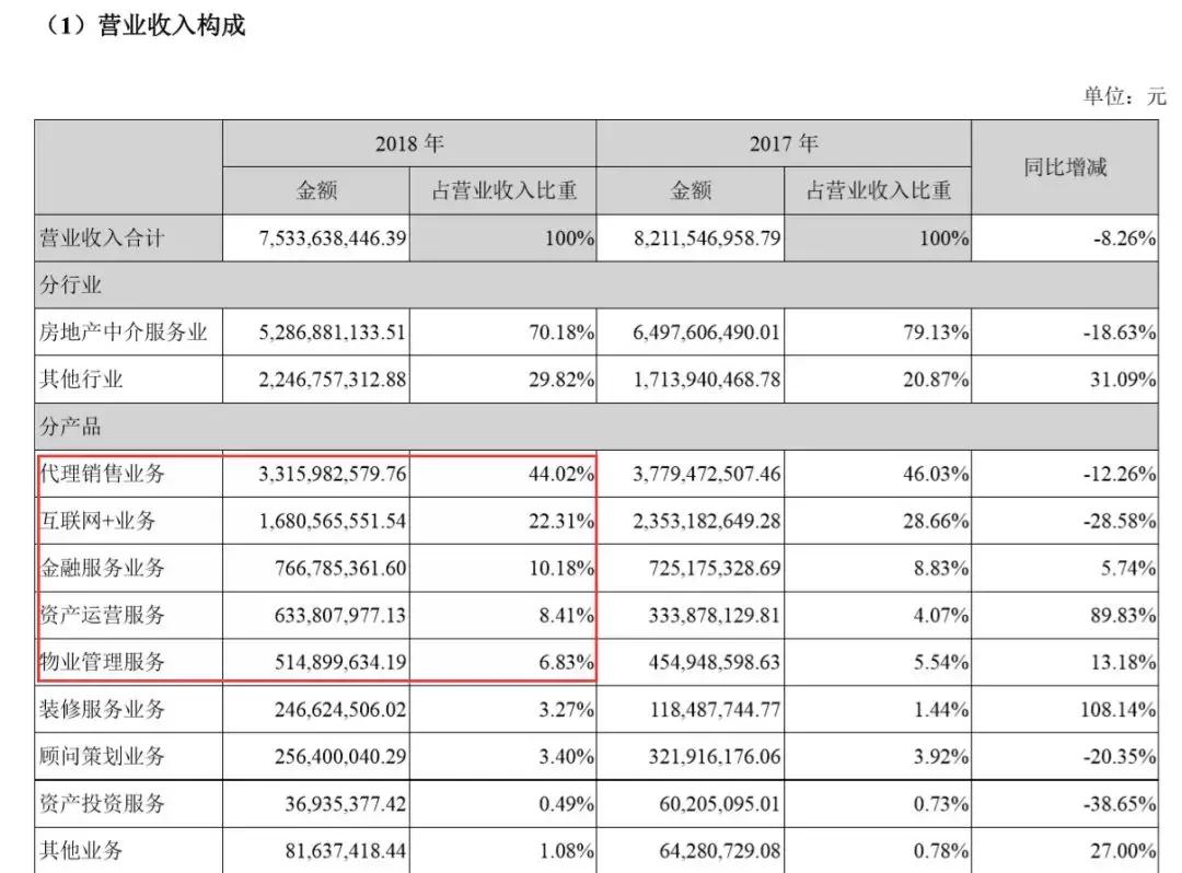世联行业绩下滑原因,世联行未来业绩