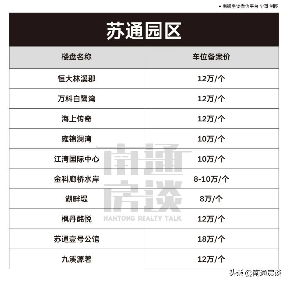 焦虑满格！价格暴涨、一位难求，南通市区车位现状曝光