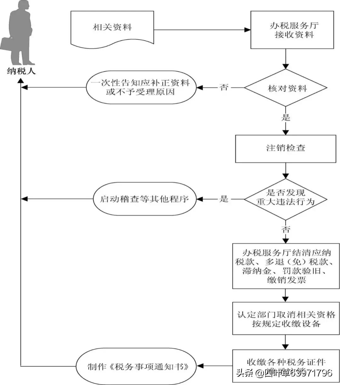 企业注销需要什么手续和条件,企业注销时需要注意哪些税务问题