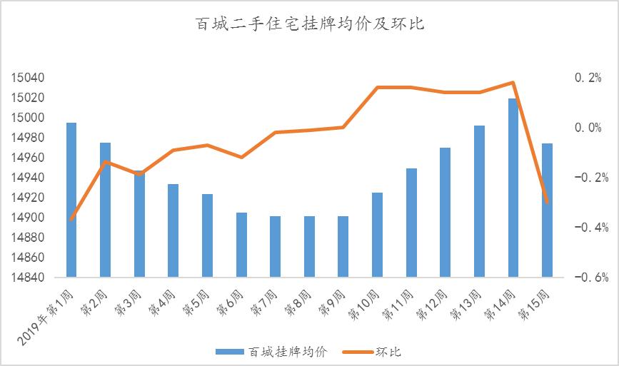 百城房价连续5周上涨后下跌！南通二手房价16092元/㎡跌幅0.43%