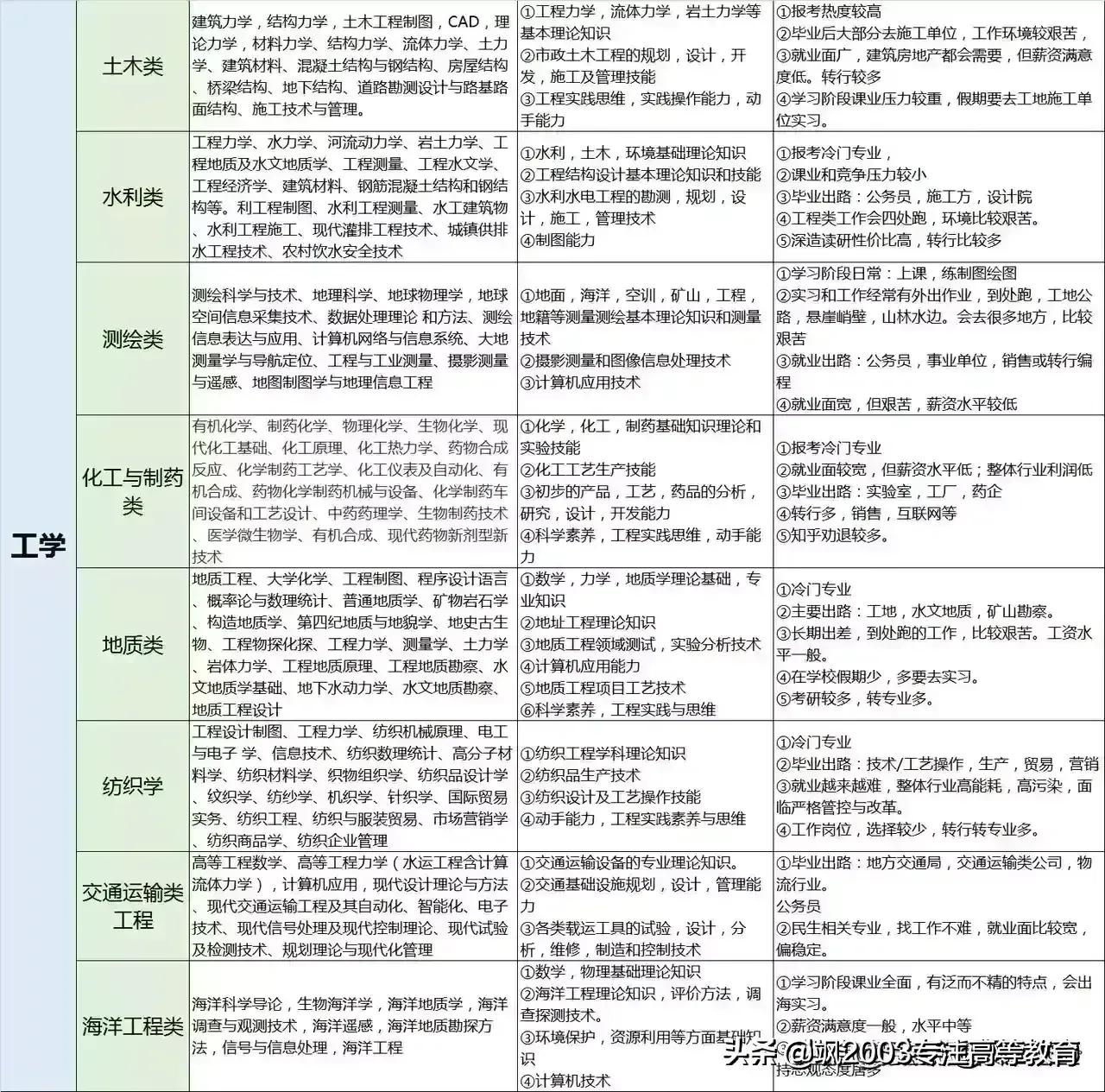 大学专业是干什么的,学什么的,对应什么工作?