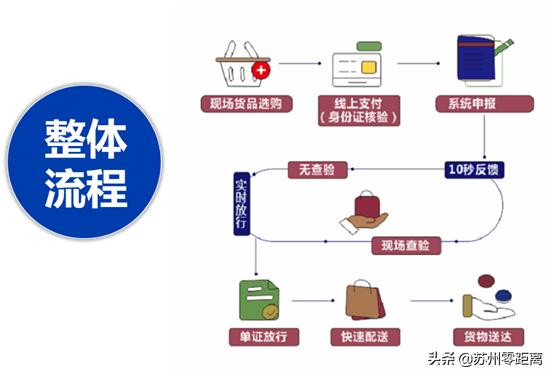 前店后仓+快速配送！10分钟提走保税区货品！吴中经开区厉害了