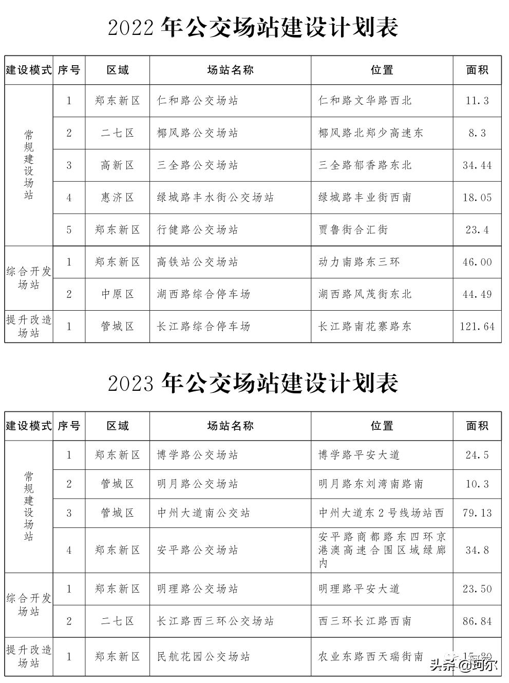 郑州市十四五交通规划图,郑州十四五东南道路交通规划