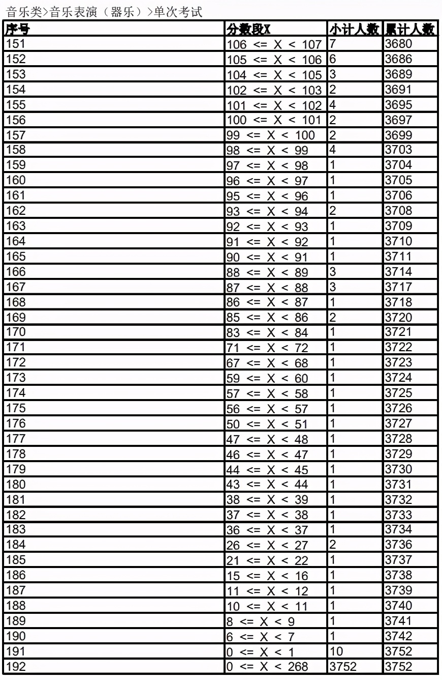 2023音乐统考一分一段线河北,2022音乐统考一分一段线河南