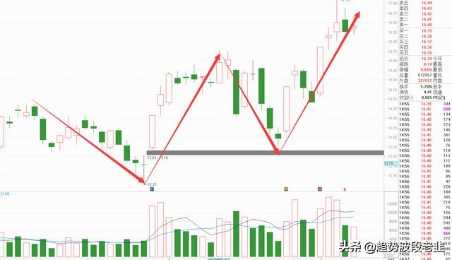 5分钟掌握尾盘选股法,5分钟关键选股公式