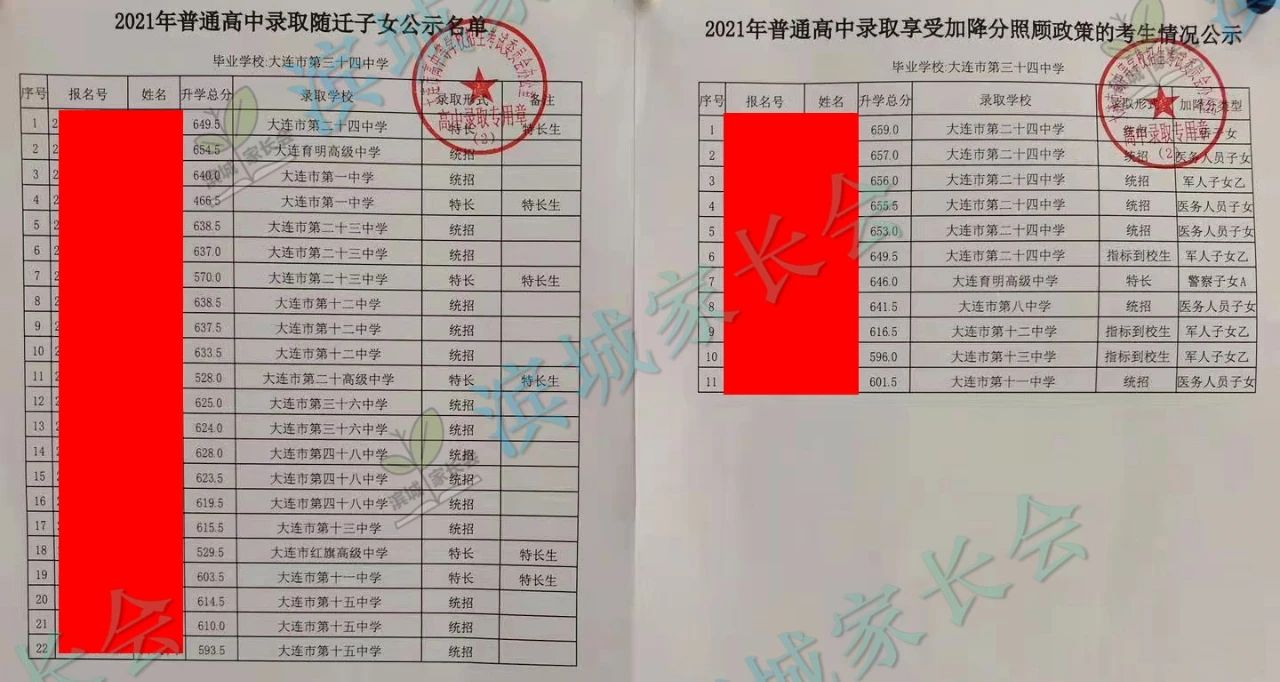 2024年大连初中各校指标分配比例,大连初中指标到校