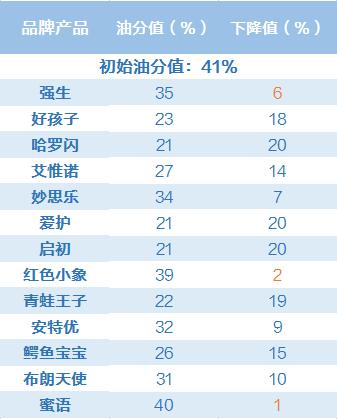 16款热销婴儿洗发沐浴露测评,15款洗发沐浴露测评