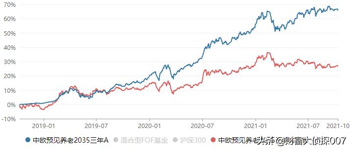 权益投资全明星战队助阵，资深FOF战将桑磊担纲，中欧甄选FOF来了