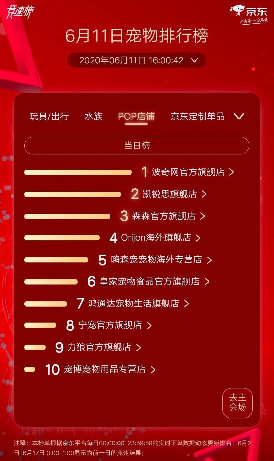 皇家再夺猫狗粮榜双冠,富力鲜夺猫零食榜第一|京东宠物618战报