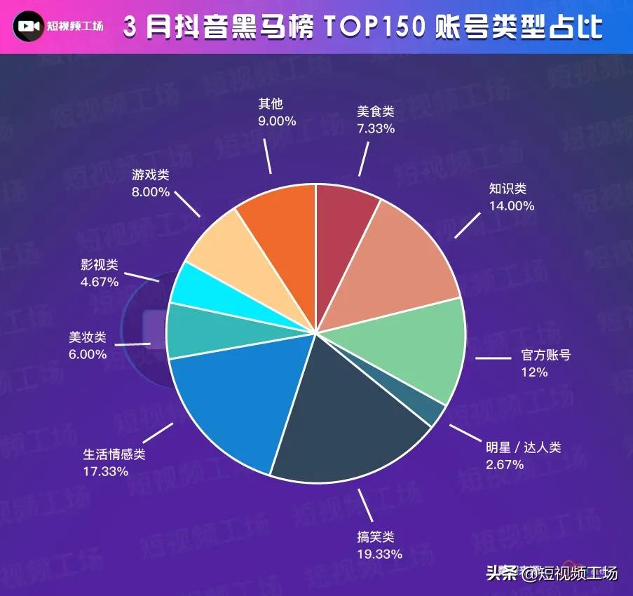 3月抖音黑马榜|借力抖音神曲《少年》,达人视频获赞400万