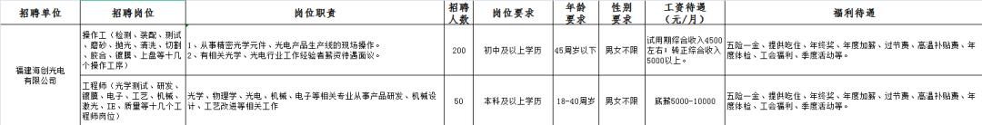 福州工资20000的工作,福州工资超6000的工作