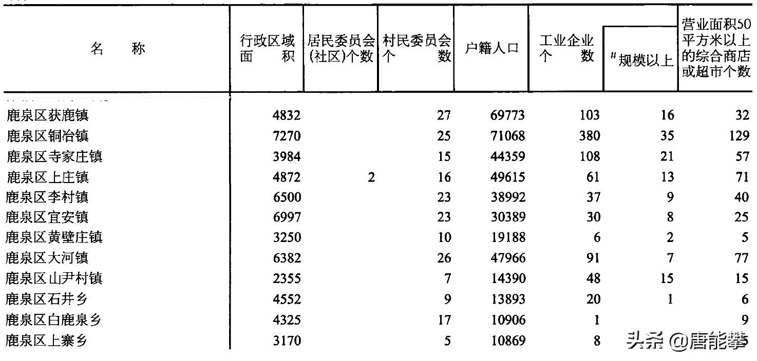 石家庄8强,石家庄8大主城区