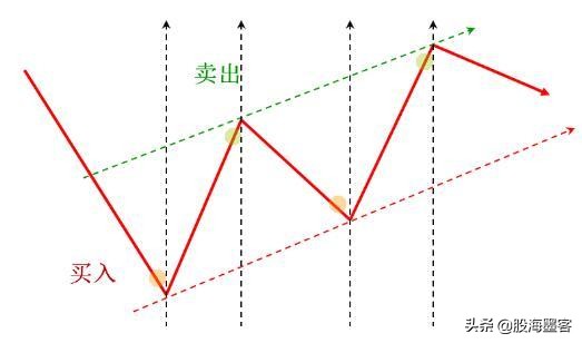 龙回头战法概述,一招看懂龙回头战法