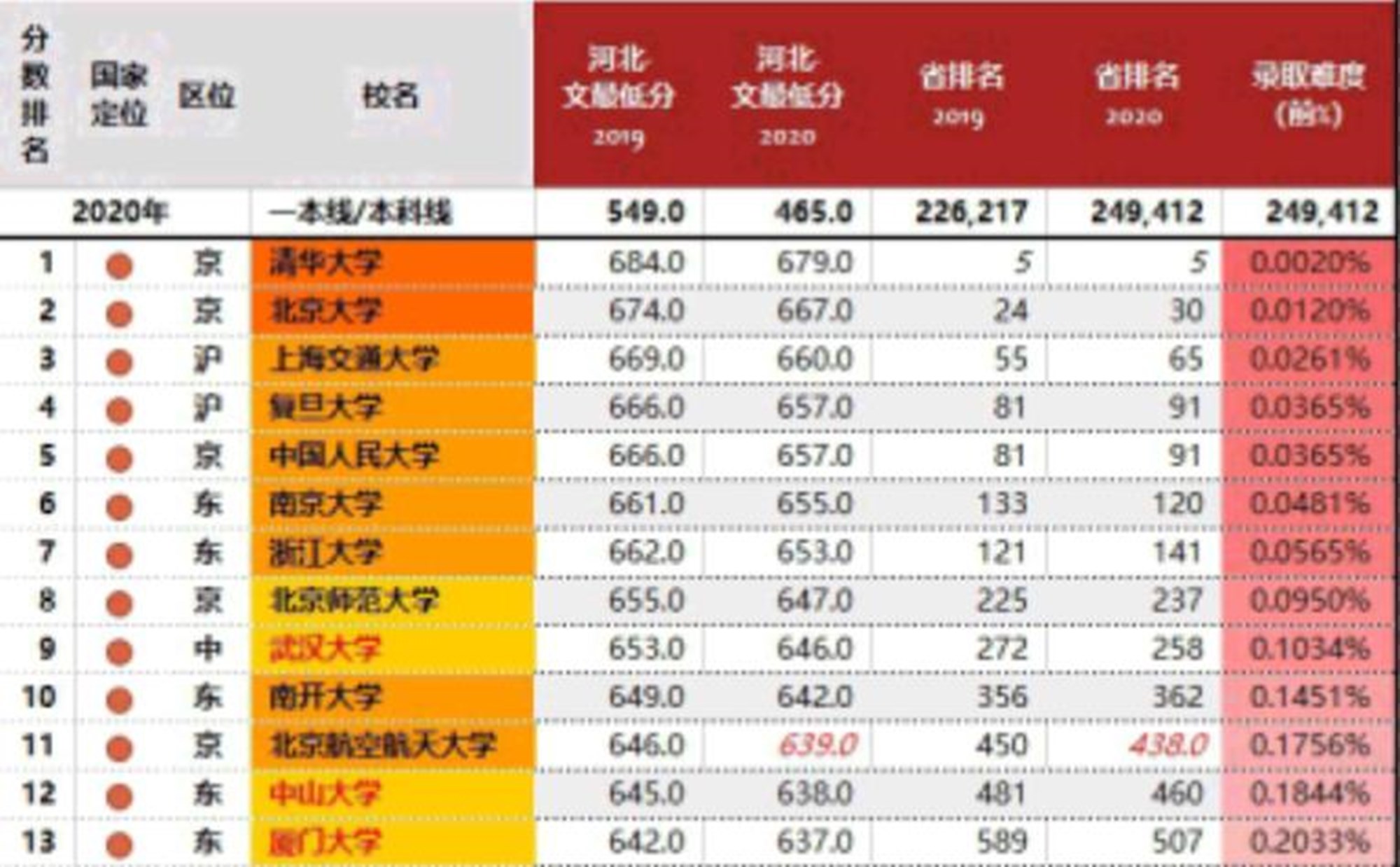 河北高考一分一档统计表公布,河北省高考一分一档汇总表