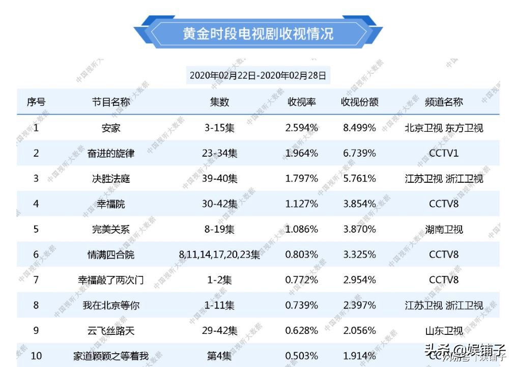 野榜收视率破4，不是编剧六六的《安家》多优秀，而是同行的衬托