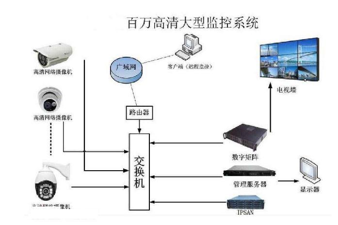 监控有多少套系统,5个摄像头监控系统都需要啥