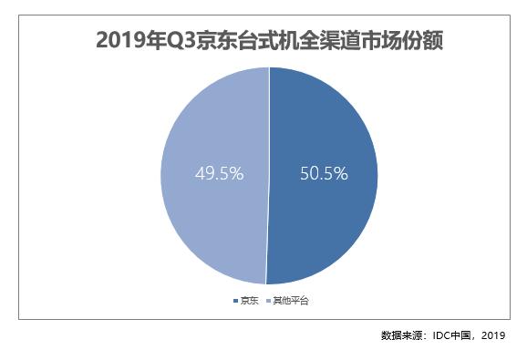 Q3京东台式机占据全国半壁市场用户体验感成京东11.11爆发利器