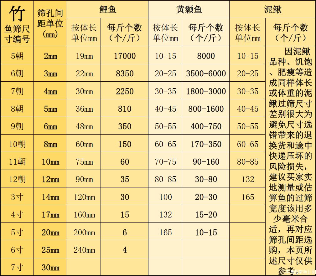 涨知识：鱼类不同的生长阶段，有不同的称呼