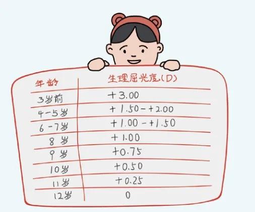 5岁孩子远视视力0.3能矫正过来吗,6岁小孩近视只有0.3怎么办
