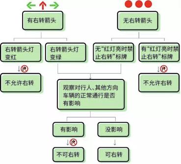 没有右转信号灯为什么扣分,等红绿灯右转要怎么样才会扣分