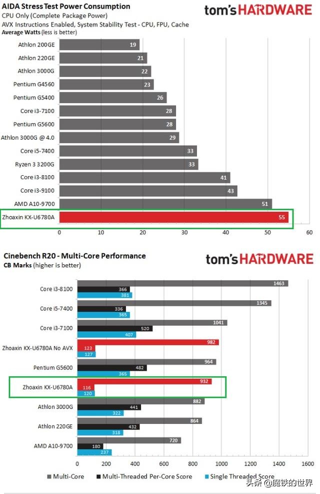 鲜为人知国产电脑：性能不及英特尔i3，价格高过MacBook