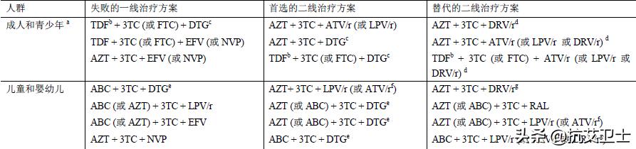 世界卫生组织艾滋病最新进展,2019年世界艾滋病日抗病毒进展