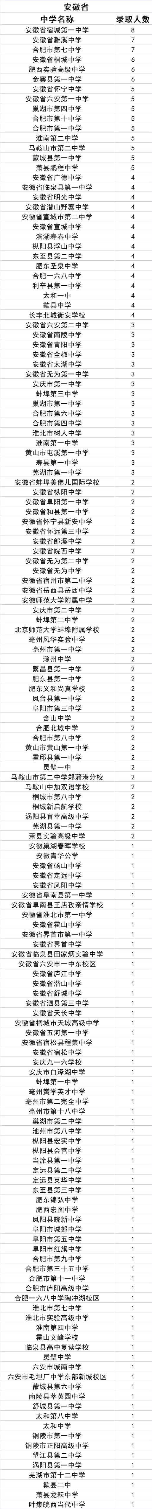 中北大学2021级新生来自哪些中学？统计数据来了