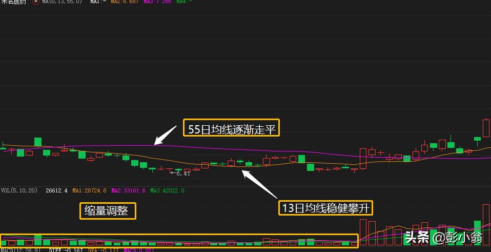 操作简便神奇的135均线战法,135均线战法暗度陈仓选股公式