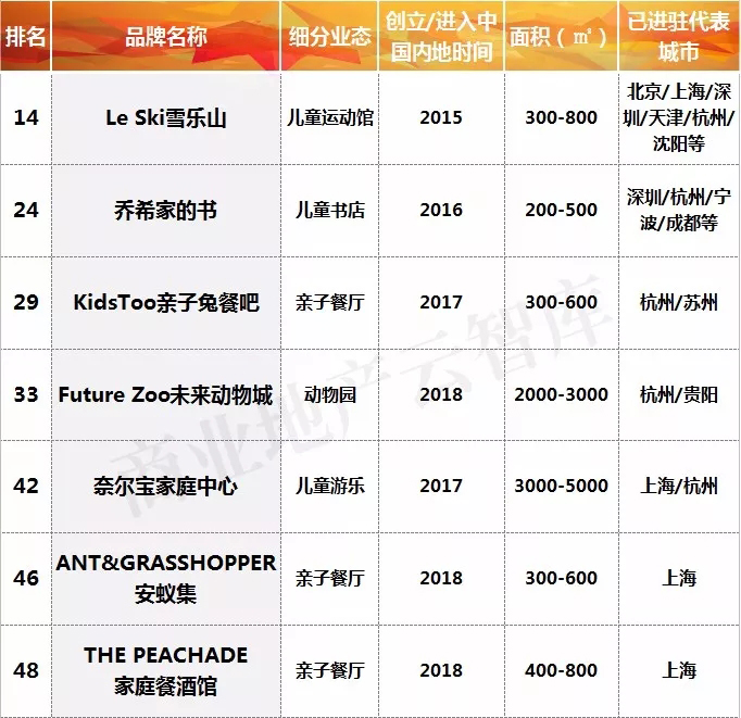 购物中心新业态突破,购物中心迭代发展