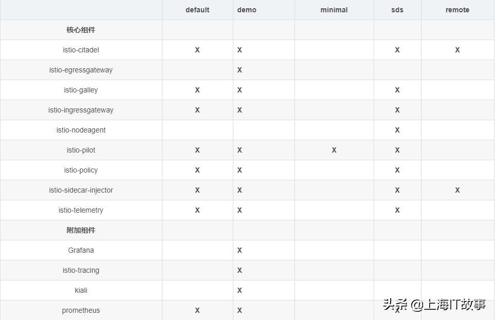 istio安装,istio架构及技术