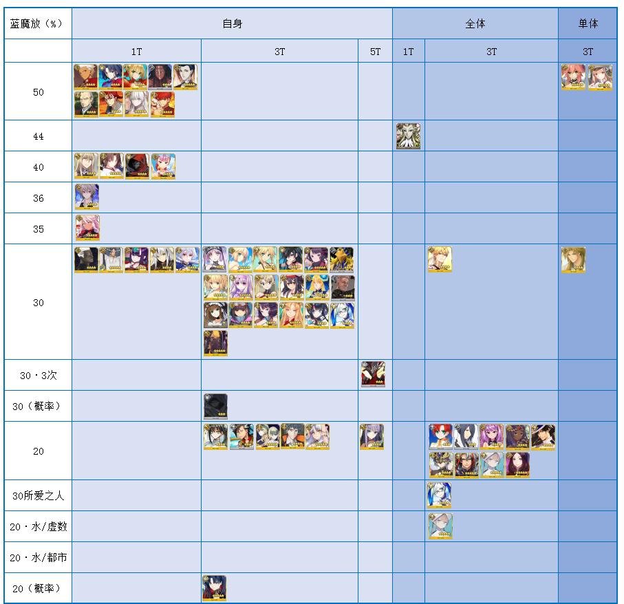 fgo各种类型buff上限,fgo超巨大特攻