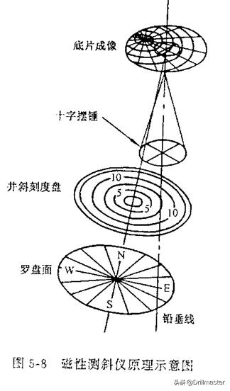 钻井理论学习100天（9）--轨迹测量
