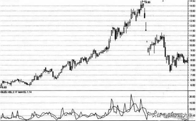 换手率选股的方法和技巧图解,按市值选股