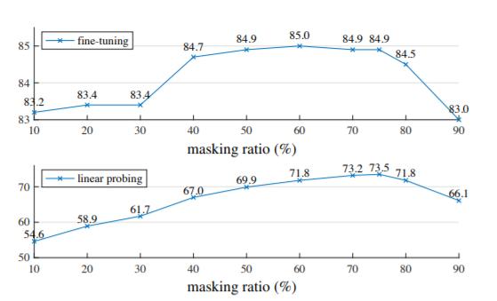CV大神何恺明最新一作：视觉预训练新范式MAE！下个CV大模型要来