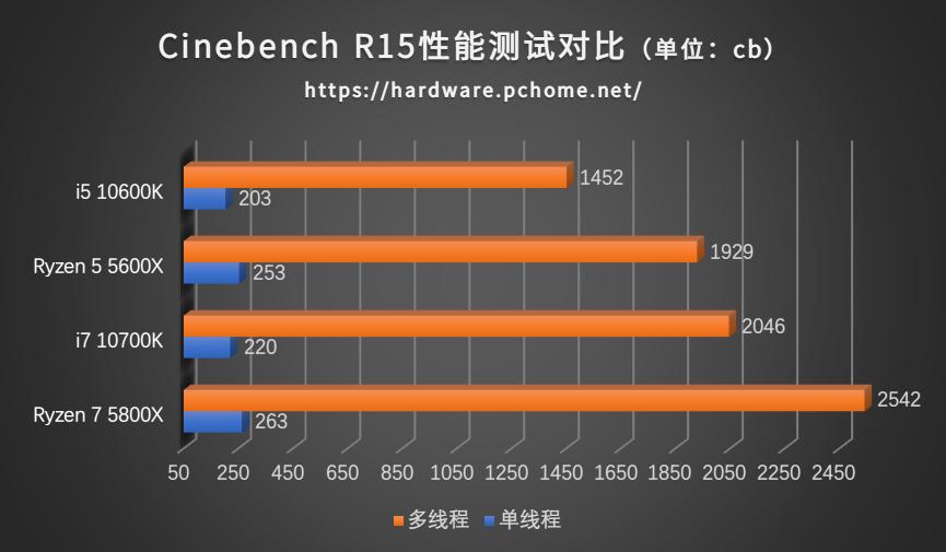 amd锐龙55600g处理器怎么样,amd锐龙75800x处理器排名