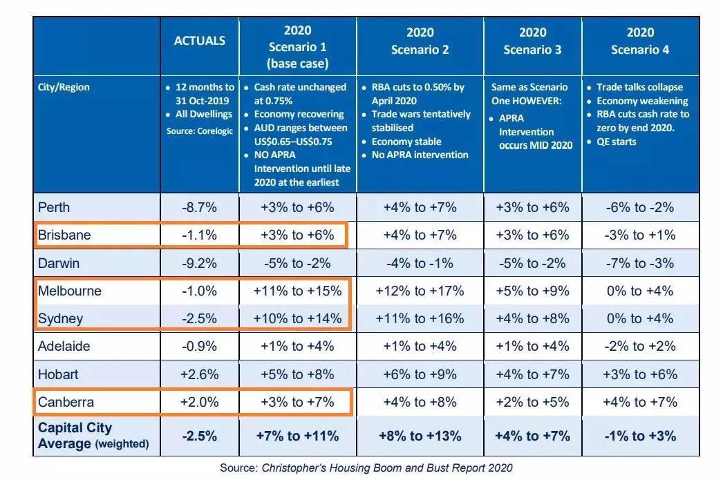 澳大利亚将会给2020年带来什么,澳大利亚最新利好