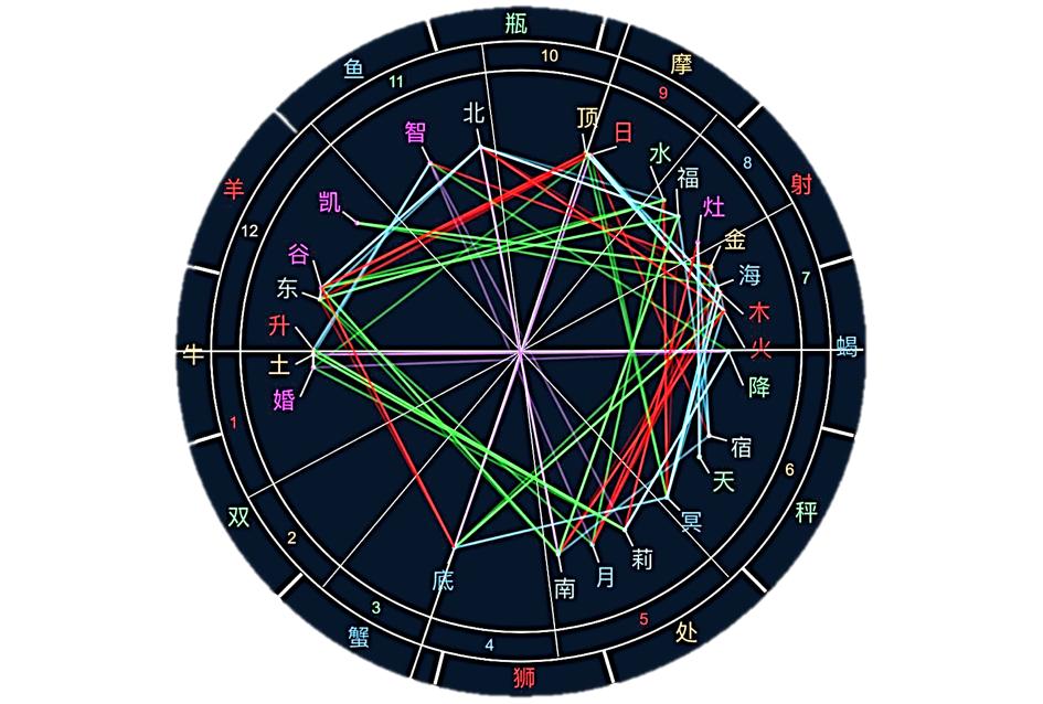 占星盘教程,高阶占星学解盘技巧