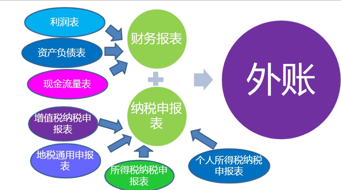 做内账用不用跟外账那样做,内账好做还是外账好做